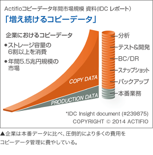 Actifioコピーデータ年間市場規模資料（IDCレポート）