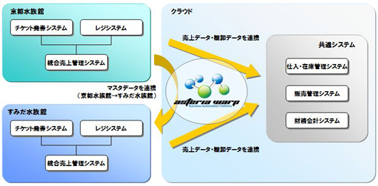 基幹業務システム（販売管理部分）の連携イメージ
