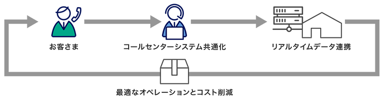 コールセンターシステム（eSmileCall）および要員割当システム（eSmileFeSS）導入による迅速な要員手配と報告書電子化の概念図