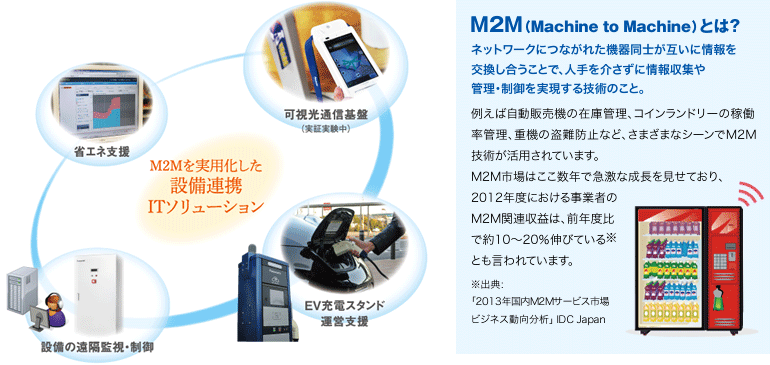 M2Mを実用化した設備連携ITソリューション