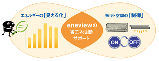 「eneview」の省エネ活動サポートのイメージ