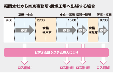 福岡本社から東京事務所・飯塚工場へ出張する場合の移動表