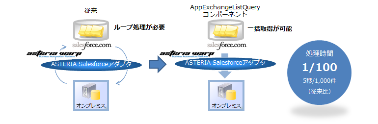 指定した条件でSalesforceのデータを一括取得できる新機能「AppExchangeListQueryコンポーネント」