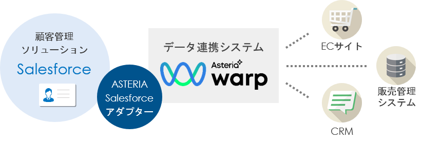 Salesforceと基幹システムを繋ぐ ASTERIA Warp Salesforce アダプター